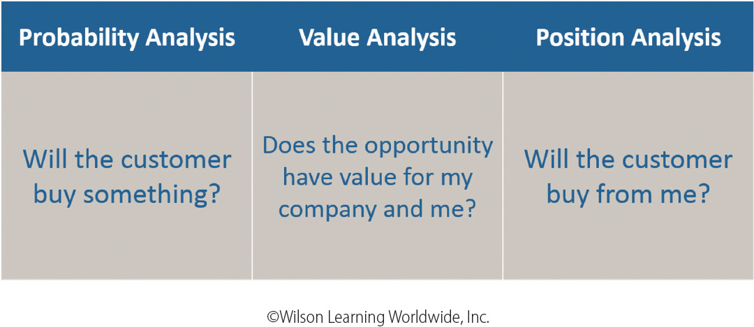 Opportunity Analysis: Three Factors